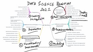 Data Science learning roadmap for 2021 [upl. by Iegres752]