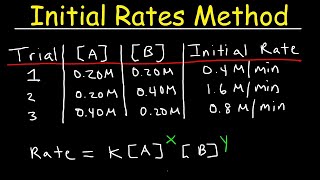 Chemical Kinetics  Initial Rates Method [upl. by Laenej]