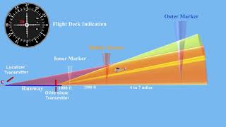 Instrument Landing System ILS Explained [upl. by Debby]