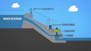 Hydropower 101 [upl. by Ybbob]