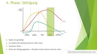 Produktlebenszyklus Marketing ► einfache Erklärung und Beschreibung [upl. by Marelya291]