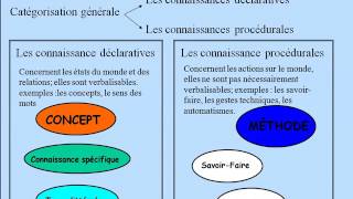 Modèle Didactique 1 Enseigner Apprendre  Connaissances [upl. by Ainezey]