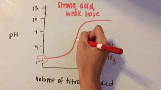 Acid Base Titration Curves [upl. by Enelyk]