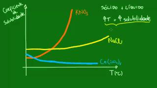 Curvas de solubilidade [upl. by Okiruy503]