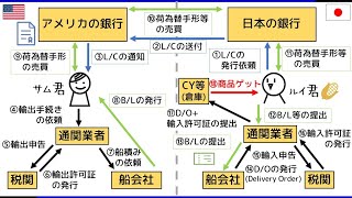 1 貿易取引全体の流れ（入門編） 信用状LC、船荷証券BL等 ― 貿易実務検定 独学サポート動画 ＊修正版 [upl. by Rebah]