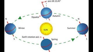 Rotation of earth [upl. by Afrika]